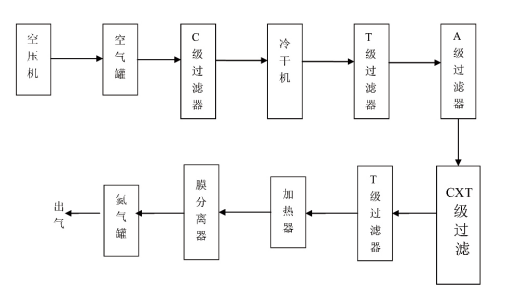 變壓吸附和膜分離技術(shù)制氮的壓力差的兩種方法