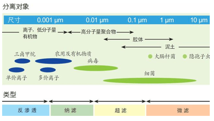 利用膜分離技術(shù)來分離VOC