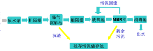 MBR膜生物反應器的工藝與工作原理