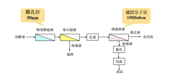 膜分離技術(shù)在頭孢菌素C生產(chǎn)中的實際應(yīng)用參數(shù)