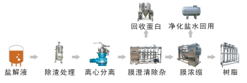 動(dòng)物提取膜濃縮提純技術(shù)